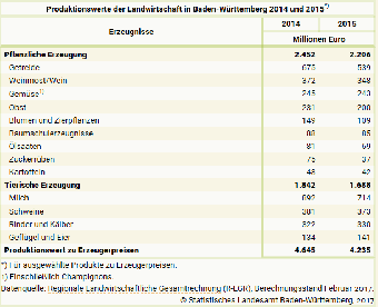 Produktionswerte der Landwirtschaft in Baden-Württemberg 2014 und 2015