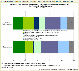 Struktur der landwirtschaftlichen Erzeugung in Baden-Württemberg 2017 im Vergleich zu Deutschland
