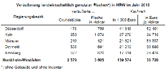 Veräußerung landwirtschaftlich genutzter Flächen in NRW im Jahr 2015