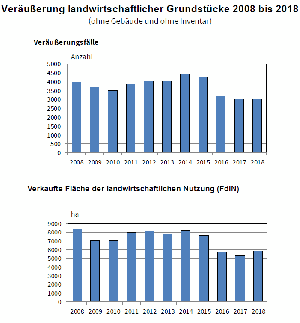 Veräußerung landwirtschaftlicher Grundstücke 2008 bis 2018