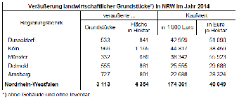 Veräußerung landwirtschaftlicher Grundstücke NRW 2014