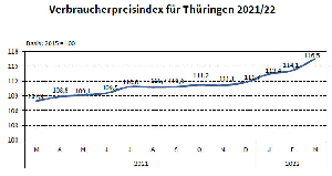 Verbraucherpreisindex für Thüringen 2021-22