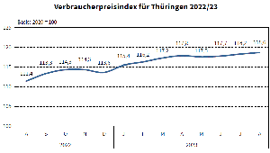 Verbraucherpreisindex für Thüringen 2022-23