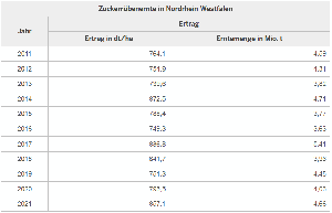 Zuckerrübenernte in NRW - Tabelle
