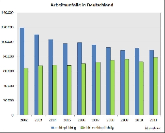 Arbeitsunfälle 2002-2011