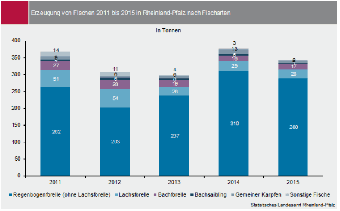 Erzeugung von Fischen 2011 bis 2015 in Rheinland-Pfalz