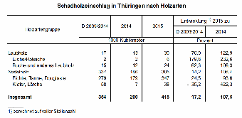 Holzeinschlag in Thüringen nach Holzarten