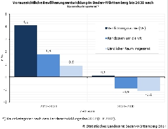 Voraussichtliche Bevölkerungsentwicklung in Baden-Württemberg bis 2030