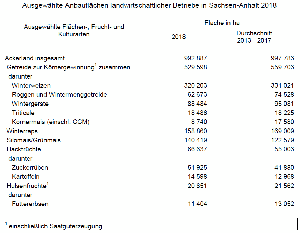 Ausgewählte Anbauflächen landwirtschaftlicher Betriebe in Sachsen-Anhalt 2018