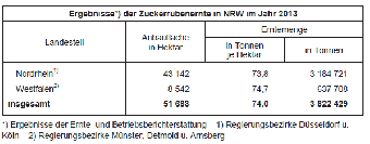 Ergebnisse Zuckerrübenernte in NRW im Jahr 2013