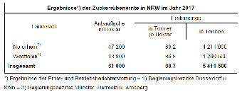 Ergebnisse der Zuckerrübenernte in NRW 2017