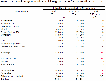 Trendberechnung für Entwicklung der Anbauflächen Niedersachsen 2015