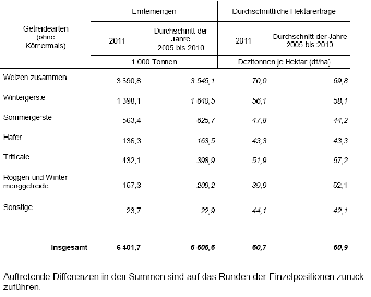 Voraussichtliche Erntemengen und durchschnittliche Hektarerträge für Bayern im Jahr 2011 und im Durchschnitt der Jahre 2005 bis 2010 nach Getreidearten (Quelle: LfStaD)