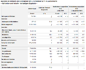 Bestand an Rindern und Schweinen am 3. November 2011 in Deutschland  Schweine und Schafe: vorläufiges Ergebnis  (Quelle: DESTATIS)