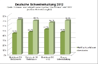 Deutsche Schweinehaltung 2012