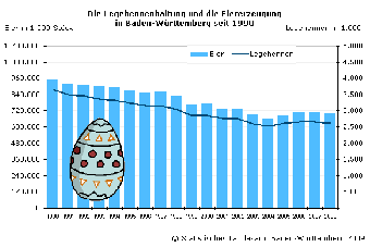 Die Legehennenhaltung und Eiererzeugung in Baden-Württemberg seit 1990