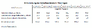 Entwicklung der Schafbestände in Thüringen - Tabelle