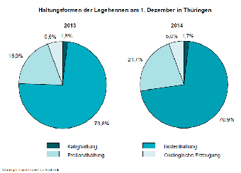 Haltungsformen der Legehennen in Thüringen 2014