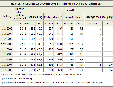 Hennenhaltungsplätze 2000 bis 2008 in Thüringen nach Haltungsformen