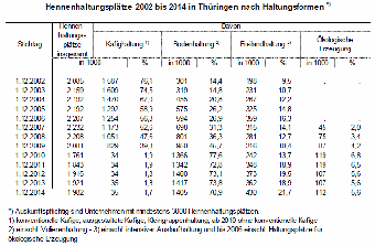 Hennenhaltungsplätze Thüringen 2002 - 2014