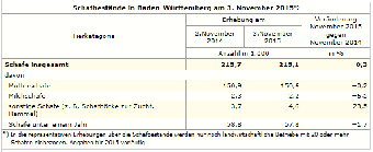 Schafbestände Baden-Württemberg 2015 - Tabelle