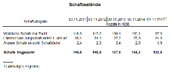 Schafbestände Thüringen 2015 - Tabelle