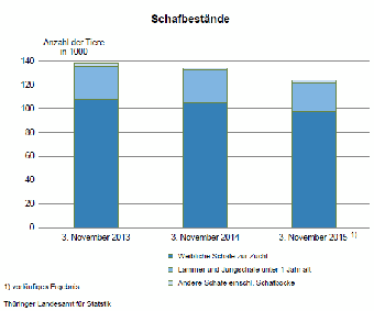 Schafbestände Thüringen 2015