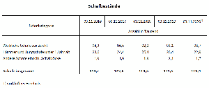 Schafbestände Thüringen - Tabelle