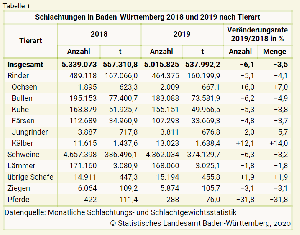 Schlachtungen in Baden-Württemberg 2018 und 2019 nach Tierart