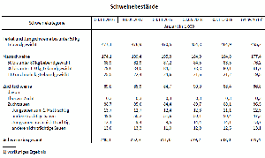 Schweinebestände Thüringen - Tabelle