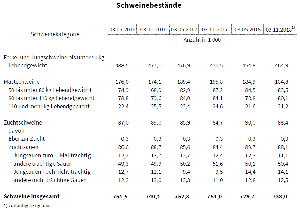Schweinebestände Thüringen- Tabelle