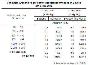 Schweinebestand Bayern Mai 2019