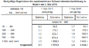 Schweinebestandserhebung in Bayern Mai 2016