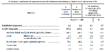 Vorläufige Ergebnisse der repräsentativen Schafbestandserhebung in Bayern am 3. November 2015