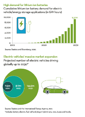144 Millionen E-Autos im Jahr 2036