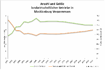 Agrarbetriebe Mecklenburg-Vorpommern