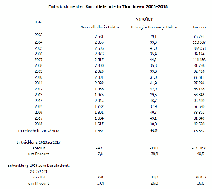 Entwicklung der Kartoffelernte in Thüringen 2003-2018 - Tabelle