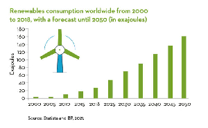 Erneuerbare Energie Entwicklung bis 2050