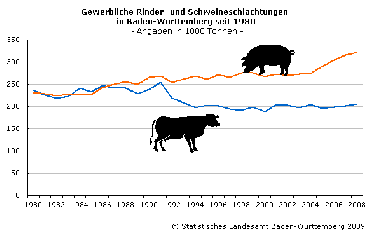 Gewerbliche Rinder- und Schweineschlachtungen in Baden-Württemberg seit 1980