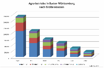 Größenklassen Agrarbetriebe Baden-Württemberg