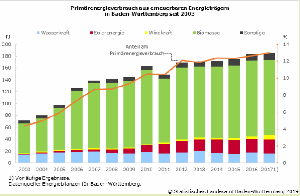 Primärenergieverbrauch aus erneuerbaren Energieträgern in Baden-Württemberg seit 2003