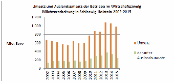 Umsatz und Auslandsumsatz der Betriebe im Wirtschaftszweig Milchverarbeitung in Schleswig-Holstein 2002-2015