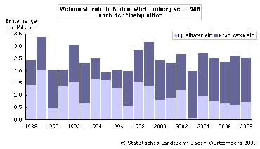 Weinmosternte in Baden-Württemberg seit 1988 nach der Mostqualität