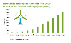 Erneuerbare Energie verdoppelt Kapazität in den letzten zehn Jahren