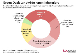 Bekanntheit & Informationsstand zum Green Deal (Basis: n=505 Betriebsführer landw. Betriebe in Österreich, © KeyQUEST Marktforschung, telefonische Landwirte-Befragung, Nov. 2021)