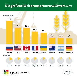 Größten Weizenexporteure (c) BZL