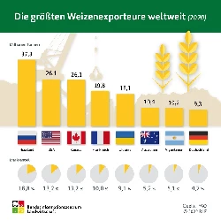 Grten Weizenexporteure (c) BZL