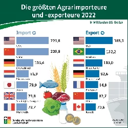 Die grten Agrarimporteure und -exporteure 2022