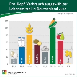Pro-Kopf-Verbrauch ausgewhlter Lebensmittel in Deutschland 2022 (c) BLE