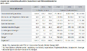 Abgabe von Schwefelhexafluorid in Deutschland nach Wirtschaftsbereichen